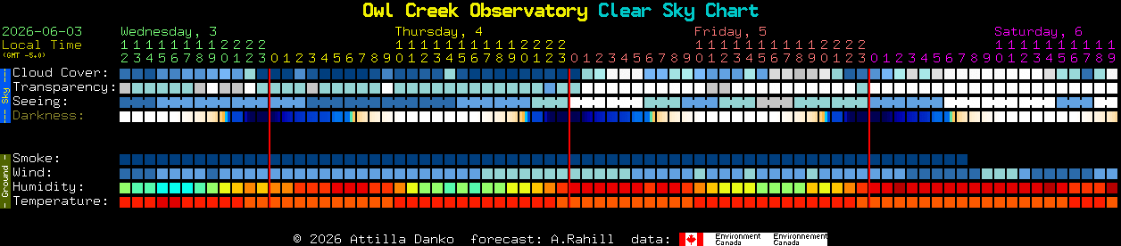 Current forecast for Owl Creek Observatory Clear Sky Chart