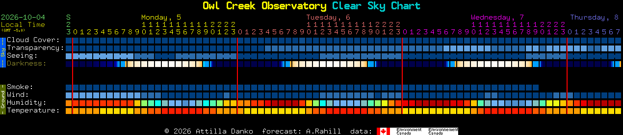 Current forecast for Owl Creek Observatory Clear Sky Chart