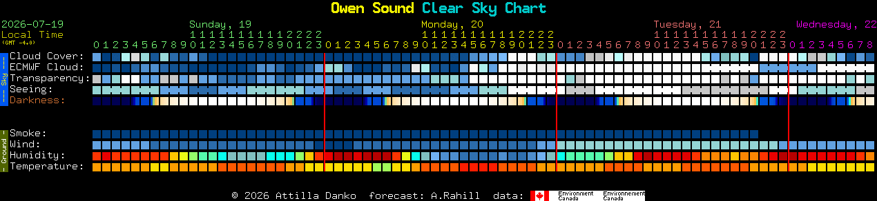 Current forecast for Owen Sound Clear Sky Chart