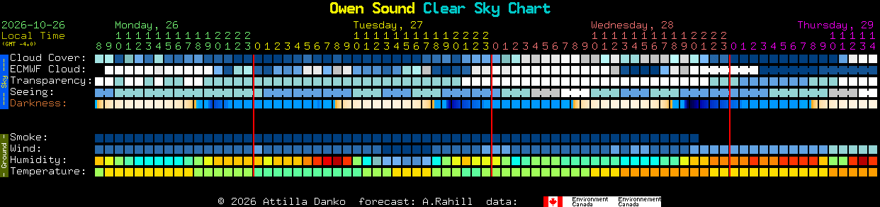 Current forecast for Owen Sound Clear Sky Chart