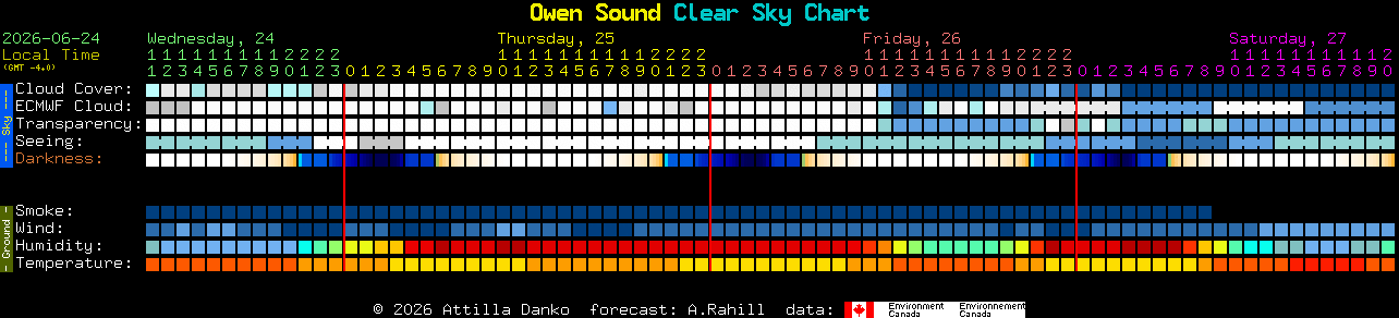 Current forecast for Owen Sound Clear Sky Chart