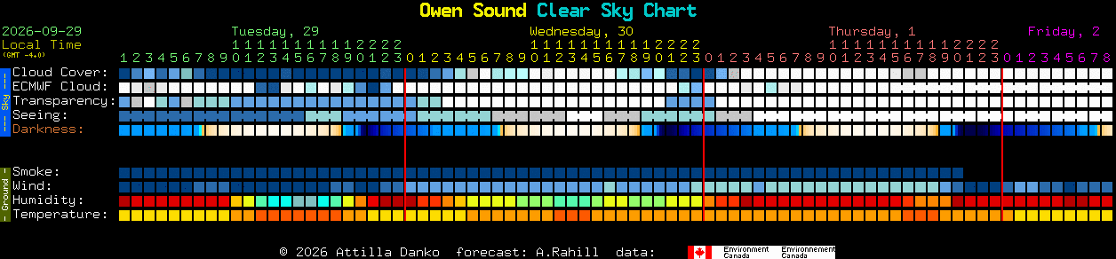 Current forecast for Owen Sound Clear Sky Chart