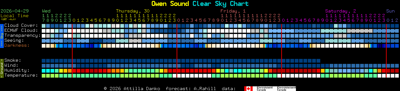 Current forecast for Owen Sound Clear Sky Chart