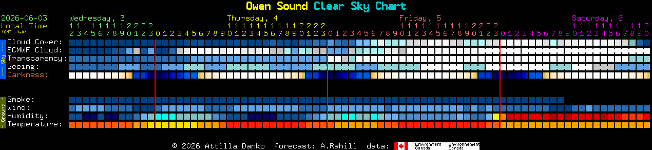 Current forecast for Owen Sound Clear Sky Chart