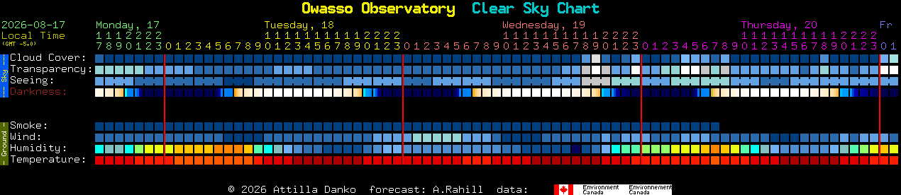 Current forecast for Owasso Observatory Clear Sky Chart