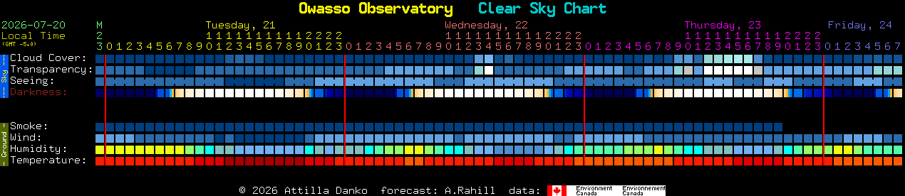 Current forecast for Owasso Observatory Clear Sky Chart