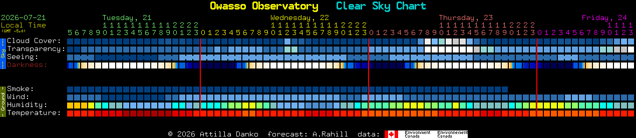 Current forecast for Owasso Observatory Clear Sky Chart