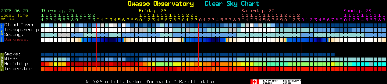 Current forecast for Owasso Observatory Clear Sky Chart