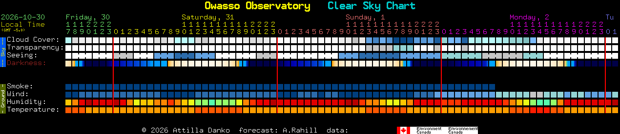 Current forecast for Owasso Observatory Clear Sky Chart