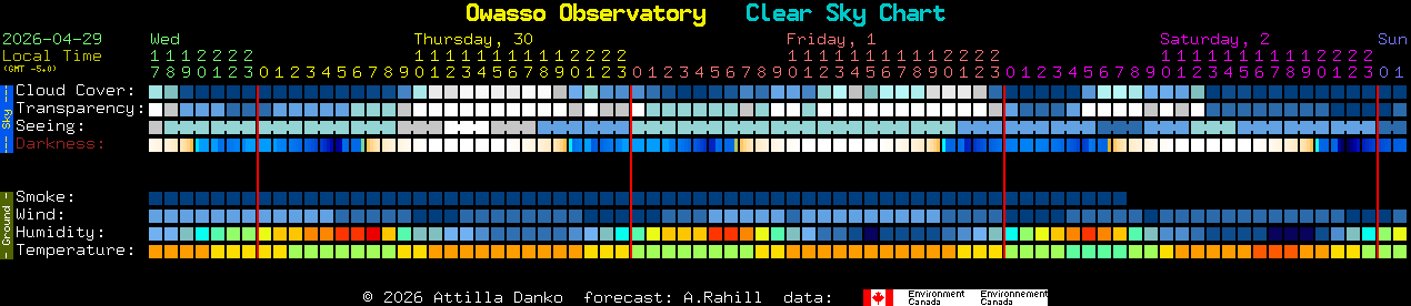 Current forecast for Owasso Observatory Clear Sky Chart