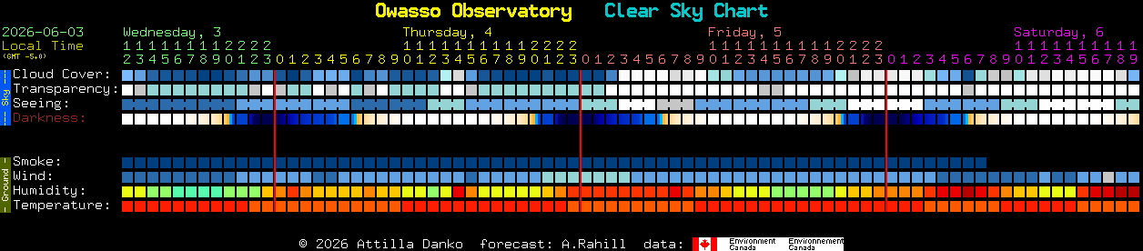 Current forecast for Owasso Observatory Clear Sky Chart