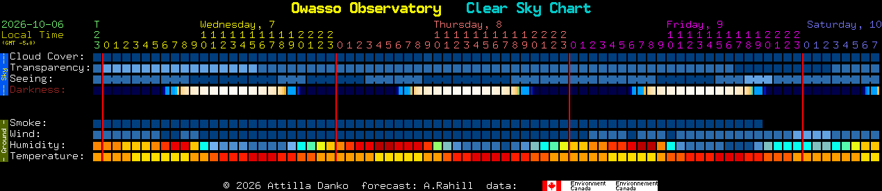 Current forecast for Owasso Observatory Clear Sky Chart