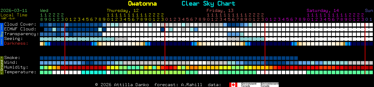 Current forecast for Owatonna Clear Sky Chart