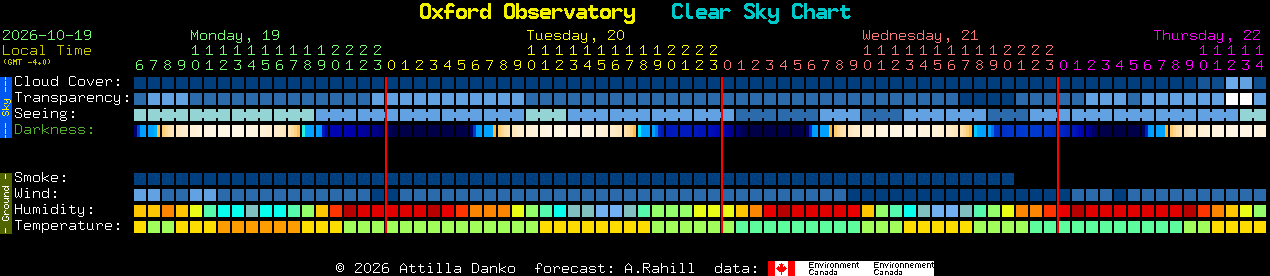 Current forecast for Oxford Observatory Clear Sky Chart