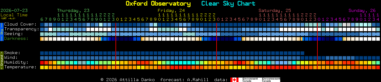 Current forecast for Oxford Observatory Clear Sky Chart