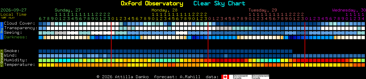Current forecast for Oxford Observatory Clear Sky Chart