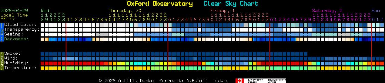 Current forecast for Oxford Observatory Clear Sky Chart