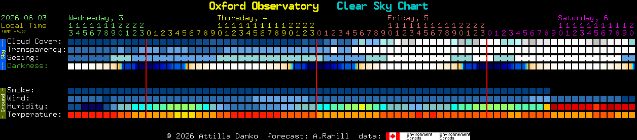 Current forecast for Oxford Observatory Clear Sky Chart