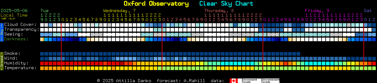 Current forecast for Oxford Observatory Clear Sky Chart