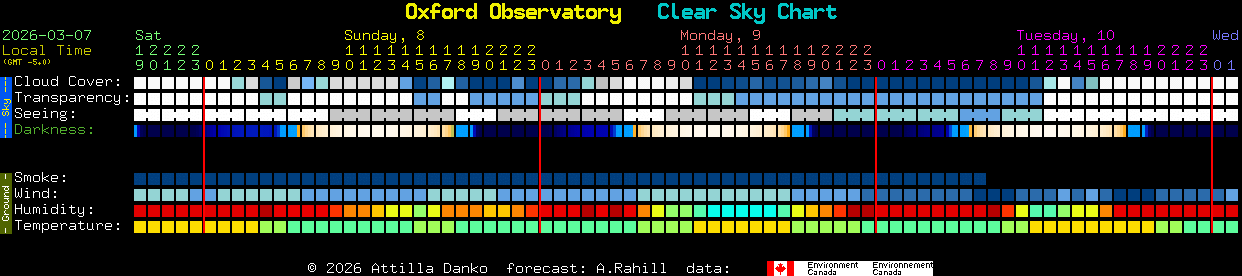 Current forecast for Oxford Observatory Clear Sky Chart