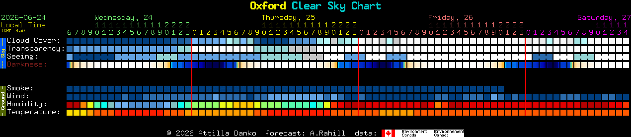 Current forecast for Oxford Clear Sky Chart