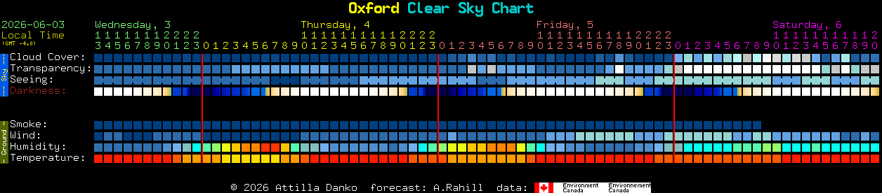 Current forecast for Oxford Clear Sky Chart