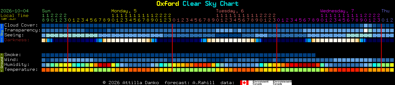 Current forecast for Oxford Clear Sky Chart