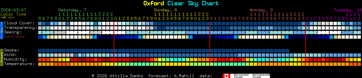 Current forecast for Oxford Clear Sky Chart