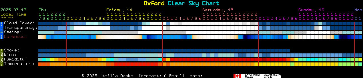 Current forecast for Oxford Clear Sky Chart