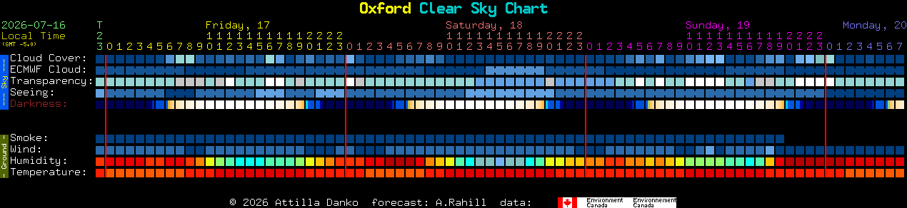 Current forecast for Oxford Clear Sky Chart