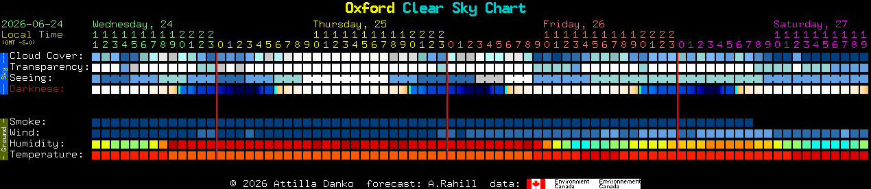 Current forecast for Oxford Clear Sky Chart