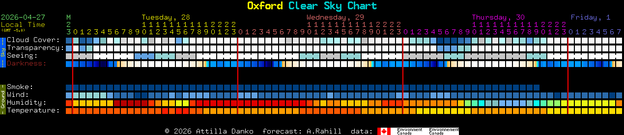 Current forecast for Oxford Clear Sky Chart