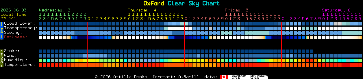 Current forecast for Oxford Clear Sky Chart