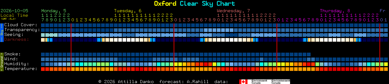 Current forecast for Oxford Clear Sky Chart