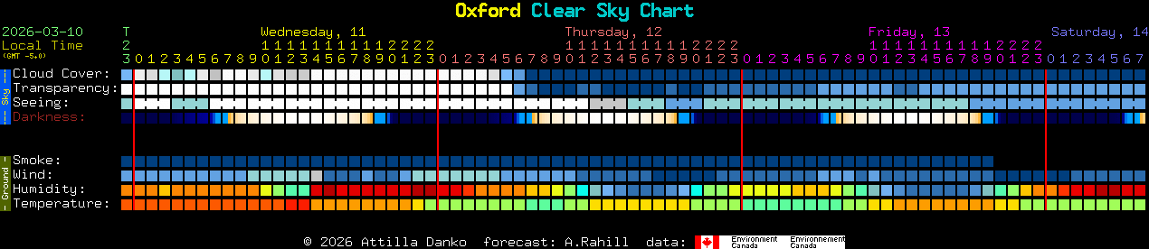 Current forecast for Oxford Clear Sky Chart