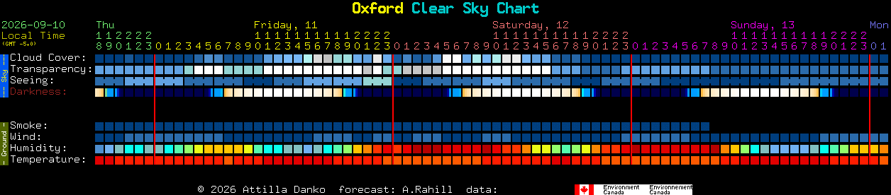 Current forecast for Oxford Clear Sky Chart