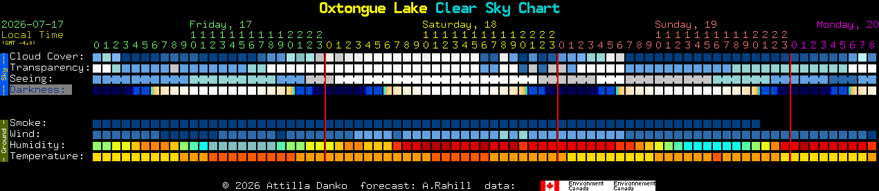 Current forecast for Oxtongue Lake Clear Sky Chart