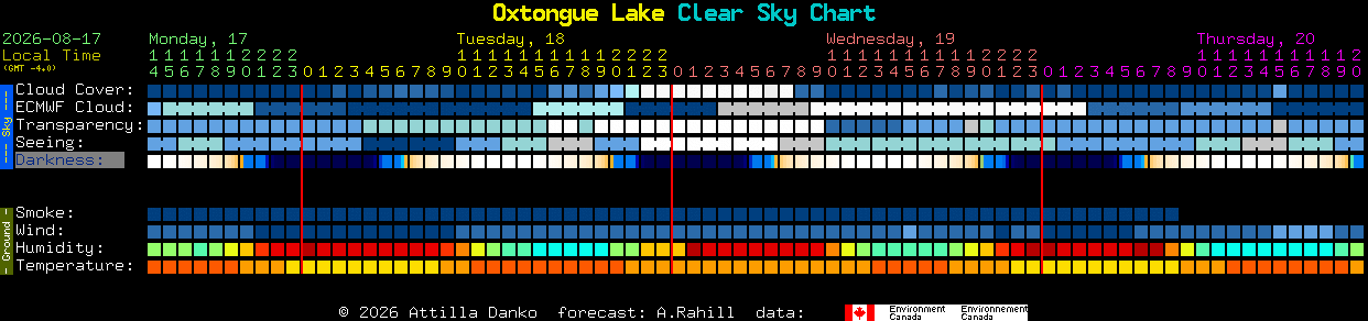 Current forecast for Oxtongue Lake Clear Sky Chart