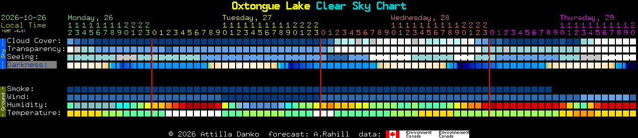 Current forecast for Oxtongue Lake Clear Sky Chart