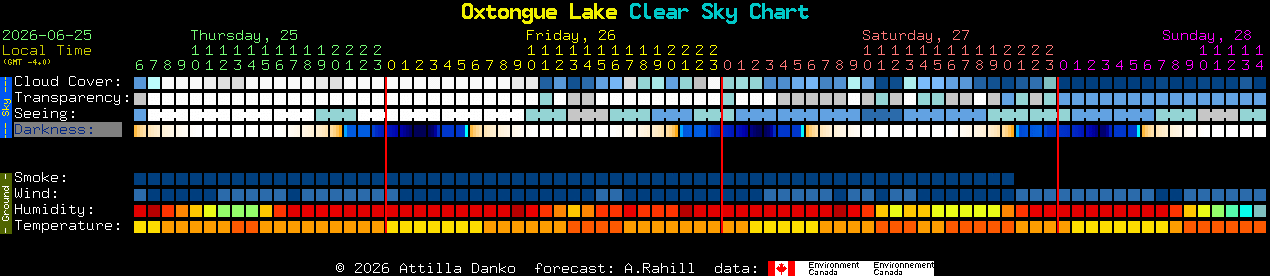 Current forecast for Oxtongue Lake Clear Sky Chart