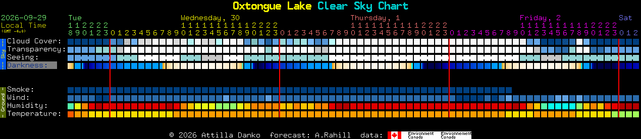 Current forecast for Oxtongue Lake Clear Sky Chart