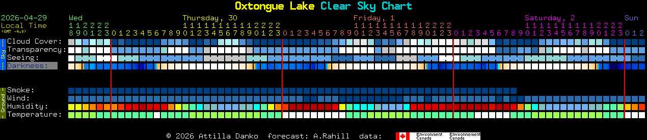 Current forecast for Oxtongue Lake Clear Sky Chart