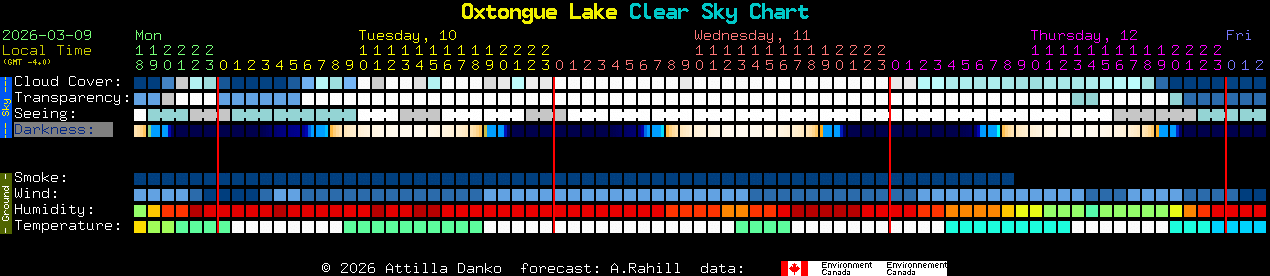 Current forecast for Oxtongue Lake Clear Sky Chart