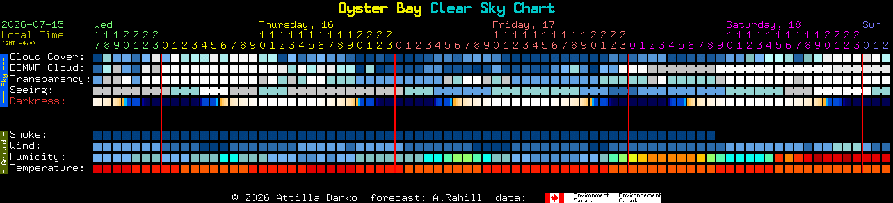 Current forecast for Oyster Bay Clear Sky Chart