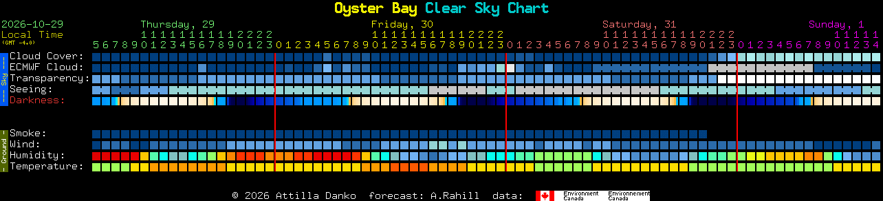 Current forecast for Oyster Bay Clear Sky Chart