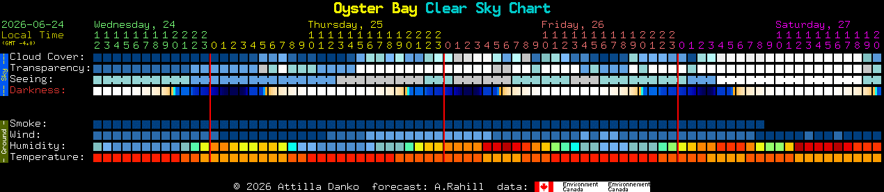 Current forecast for Oyster Bay Clear Sky Chart