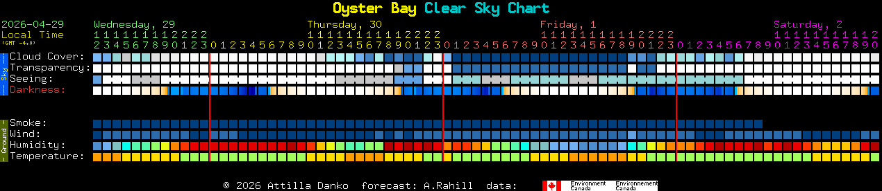 Current forecast for Oyster Bay Clear Sky Chart