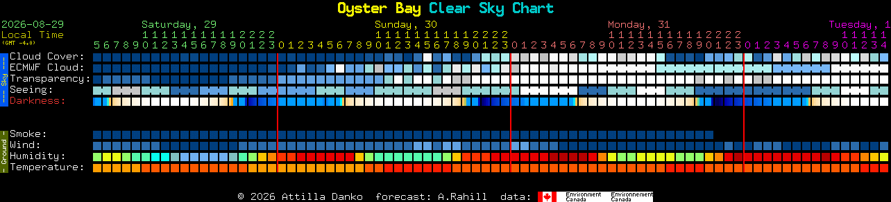 Current forecast for Oyster Bay Clear Sky Chart