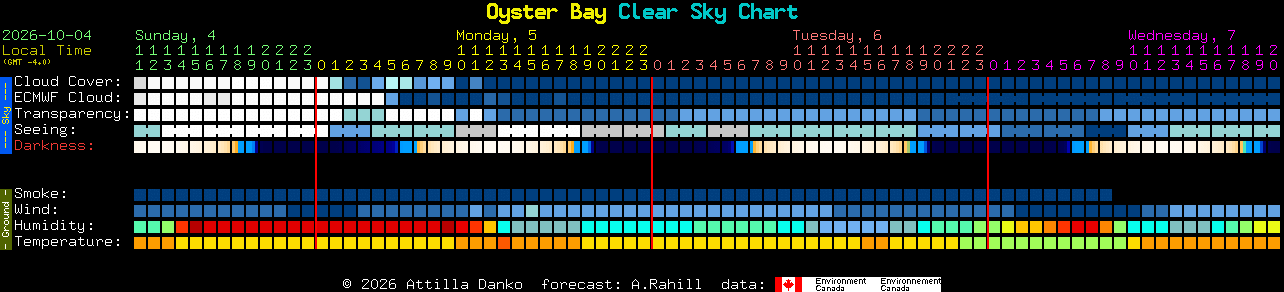 Current forecast for Oyster Bay Clear Sky Chart