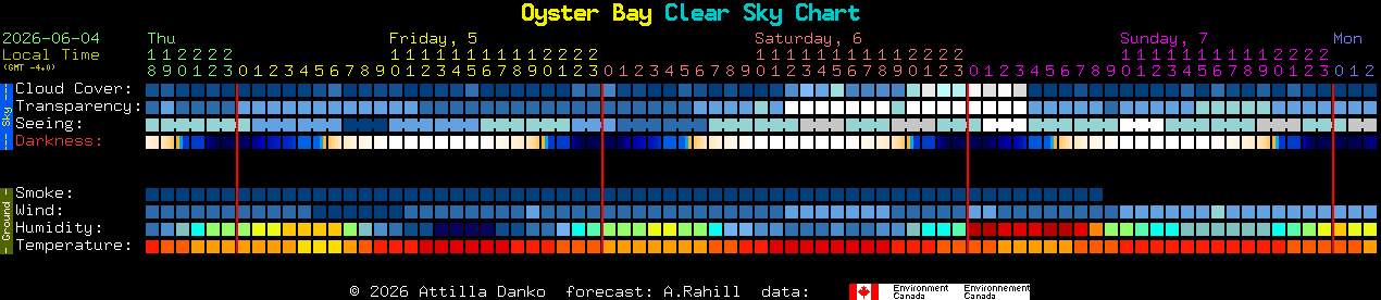 Current forecast for Oyster Bay Clear Sky Chart